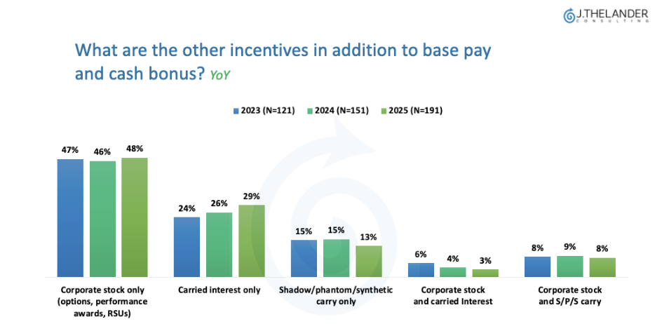 How Are Long-Term Incentives Evolving at CVC Units?