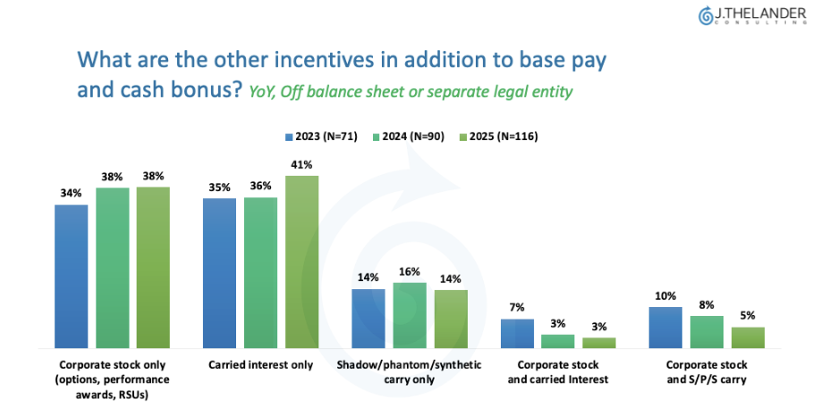 What are the other incentives in addition to base pay and cash bonus?