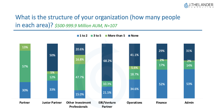 What is the structure of your organization (how many people in each area)?