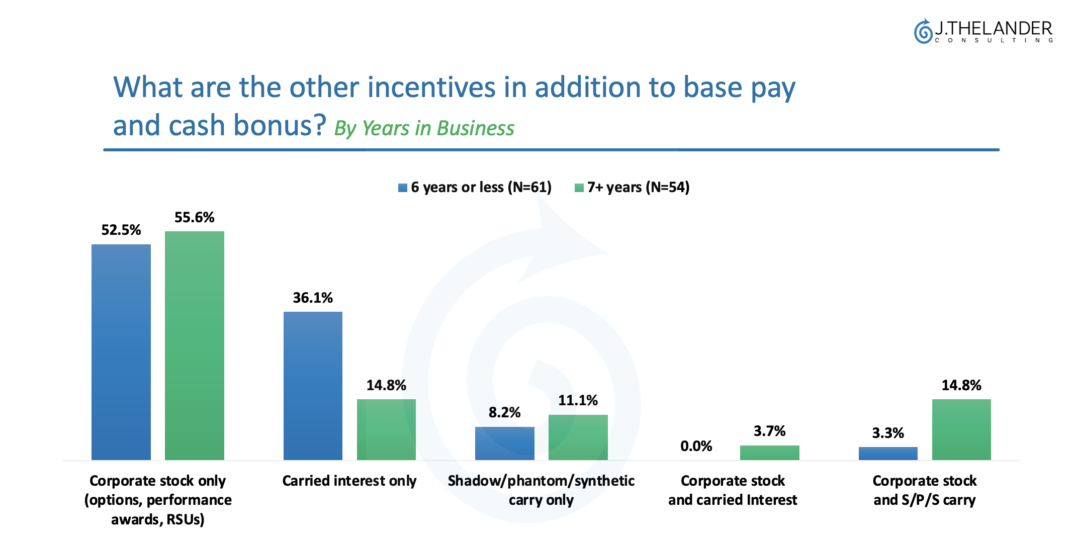 What are the other incentives in addition to base pay and cash bonus?