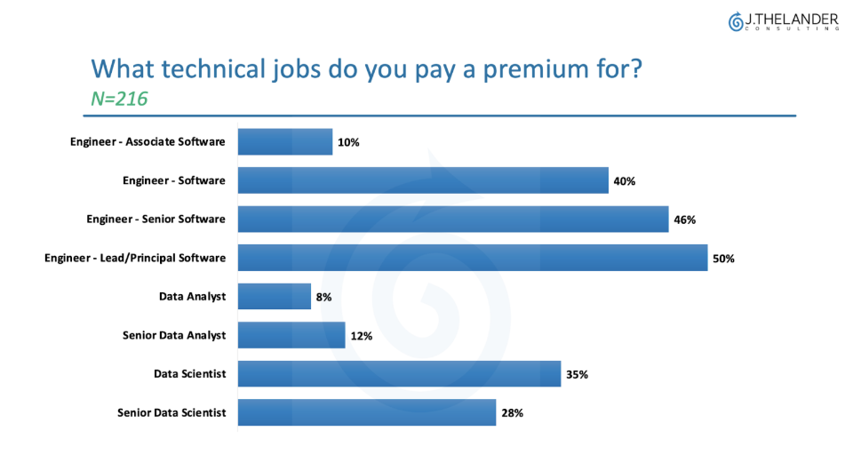 Pay Premiums in the Wave of an AI Boom