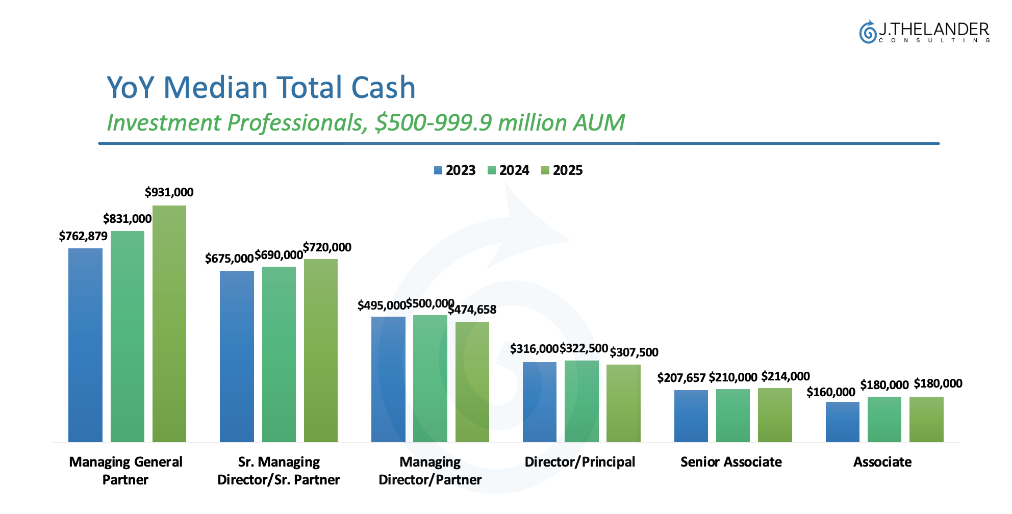 YoY Median Total Cash, Investment Professionals
