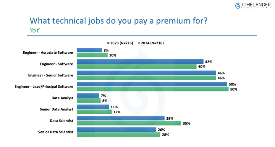 What technical jobs do you pay a premium for?