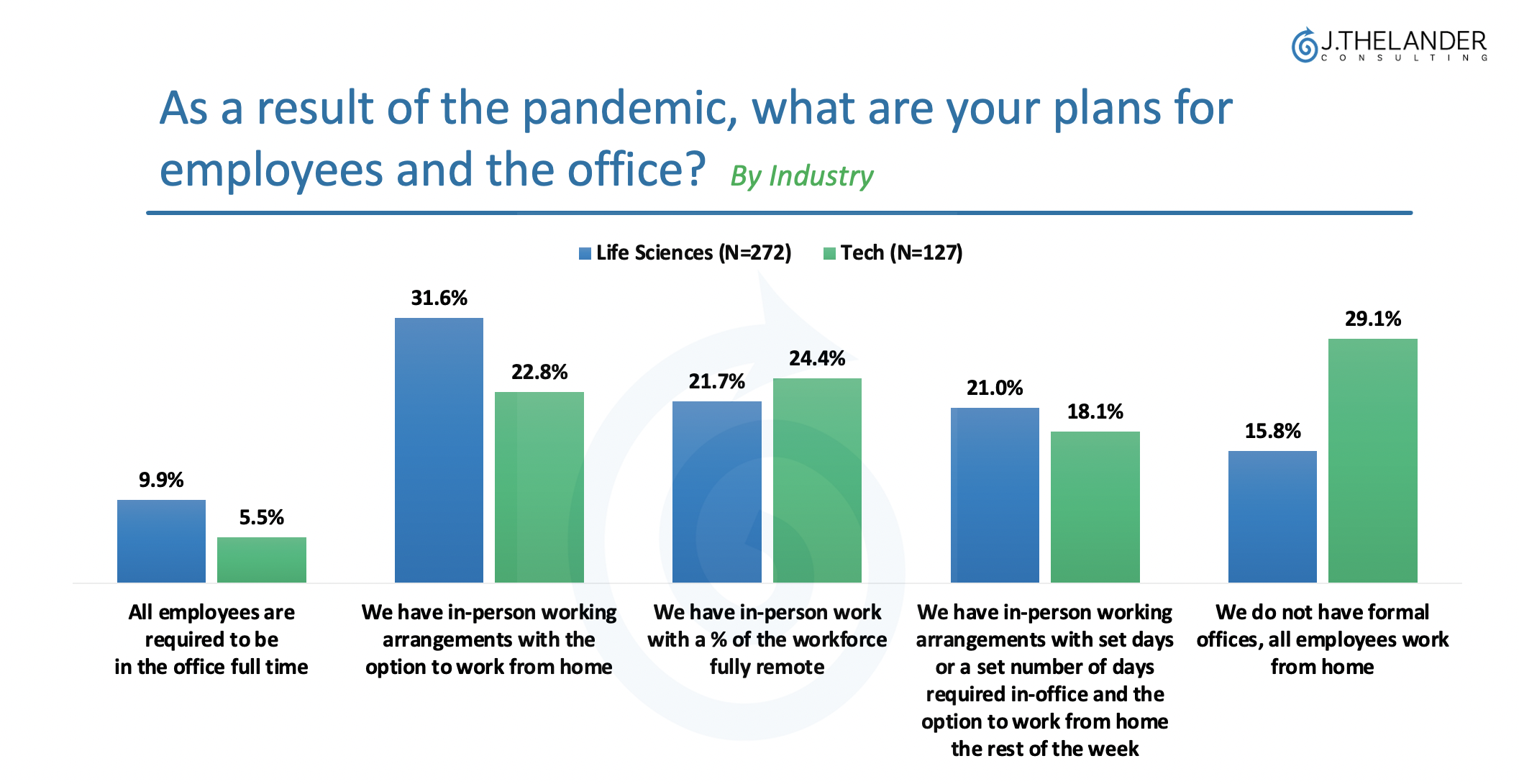 As a result of the pandemic, what are your plans for employees and the office?