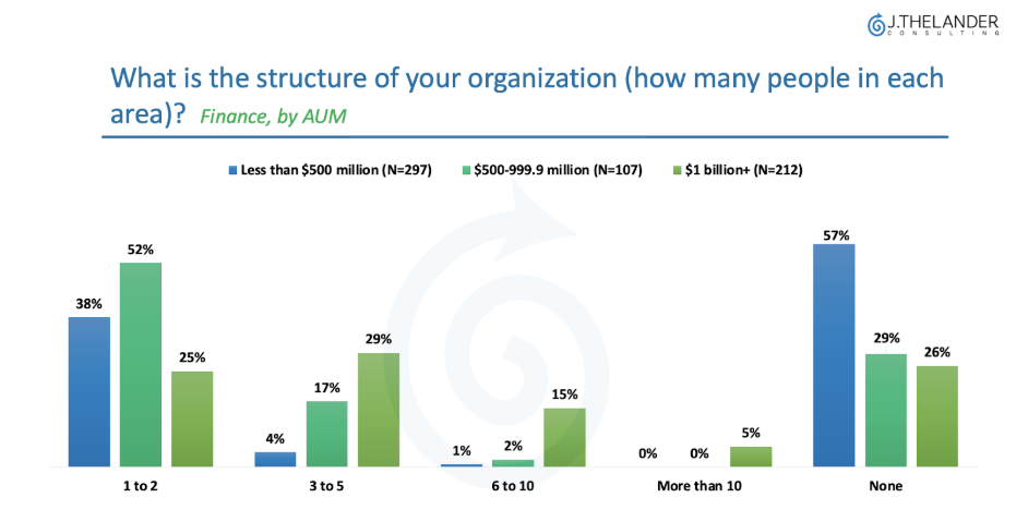 What is the structure if your organization (how many people in each area)? Finance
