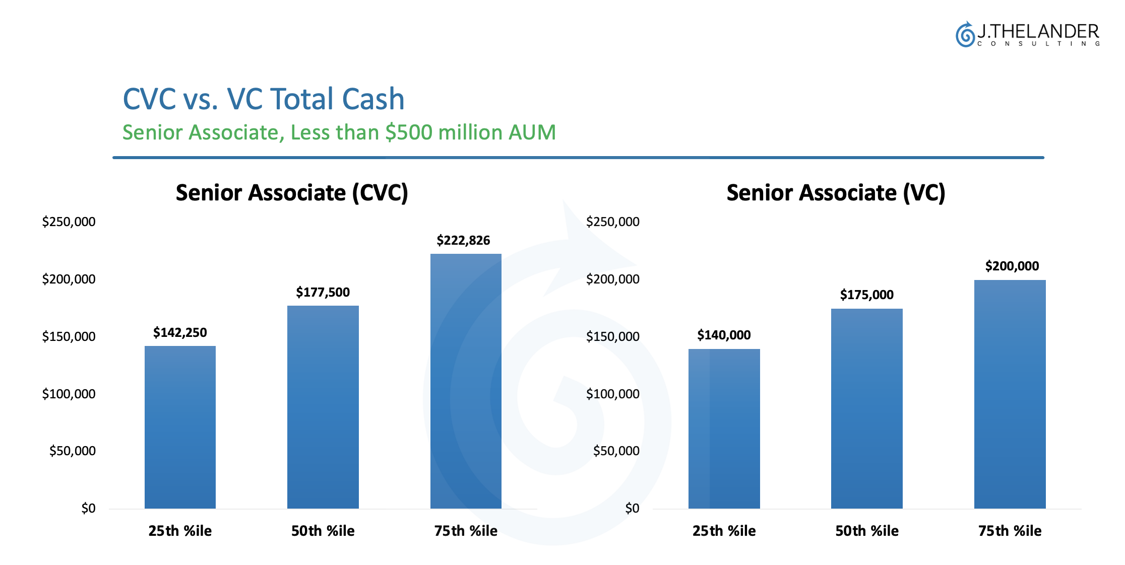 CVC vs VC Total Cash, Senior Associate