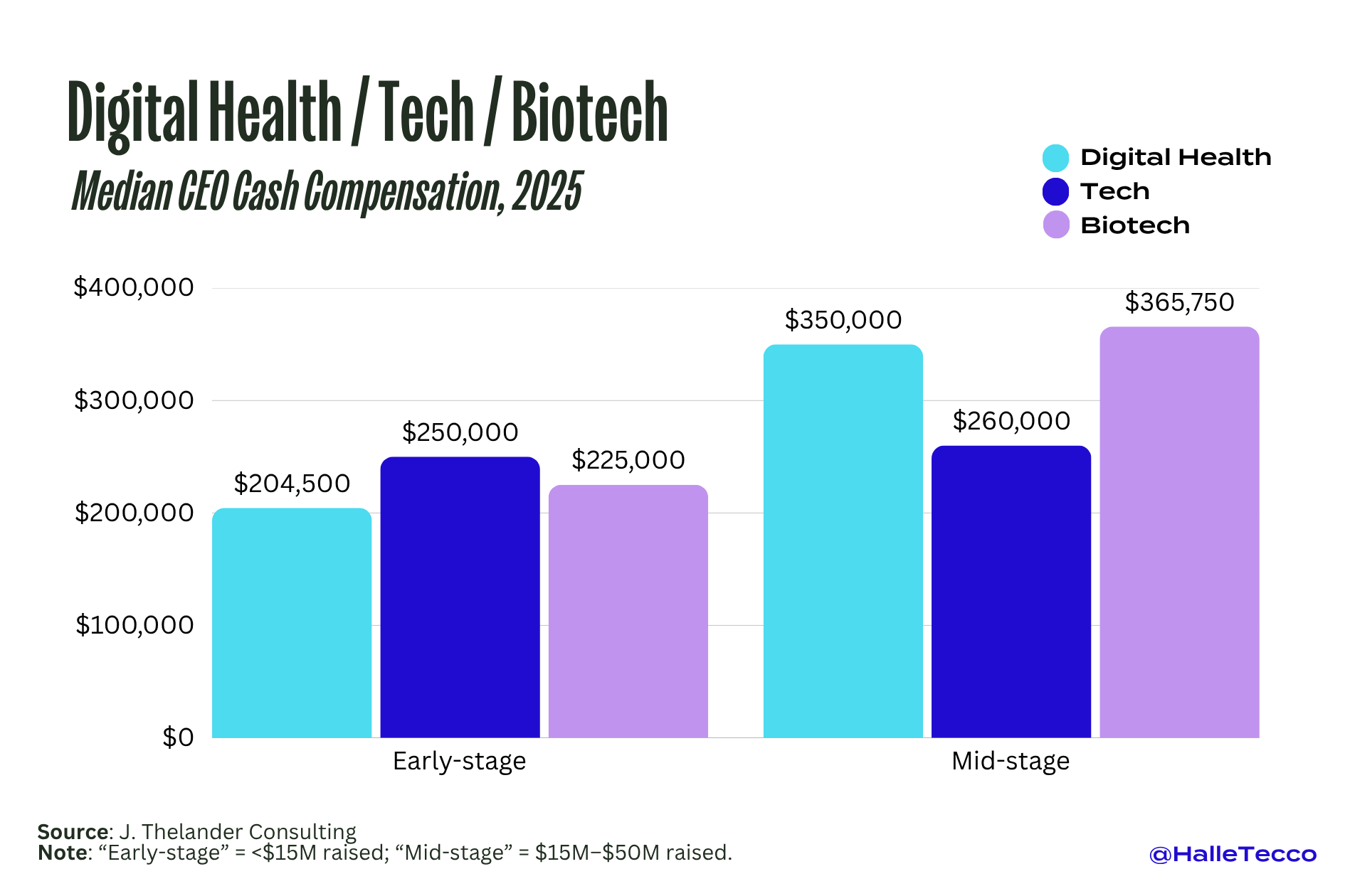 Digital Health/Tech/Biotech: Median CEO Cash Compensation, 2025