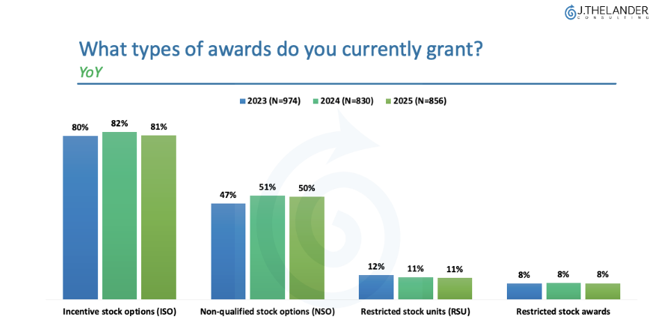 What types of awards do you currently grant? YoY