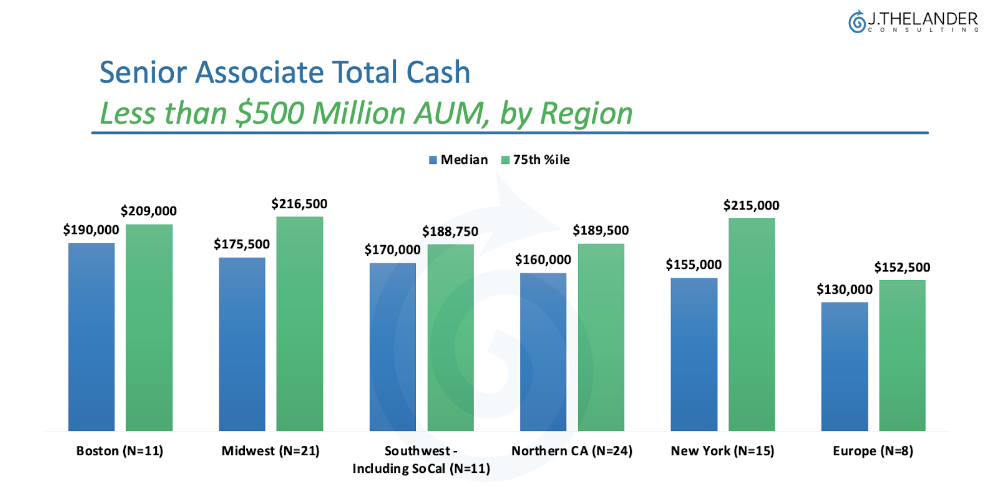 Senior Associate Total Cash
