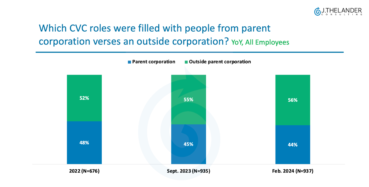 Which CVC roles were filled with people from parent corporation verses on outside corporation?