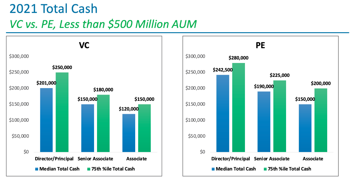 Compensation Differences: Venture Capital vs. Private Equity Firms