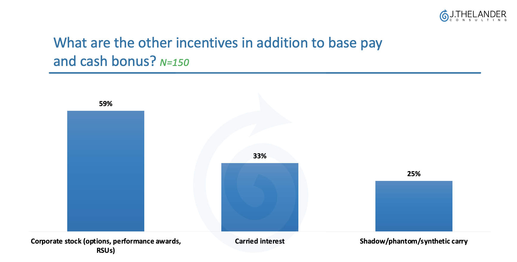 Has Vesting for Long-term Incentives Changed? 