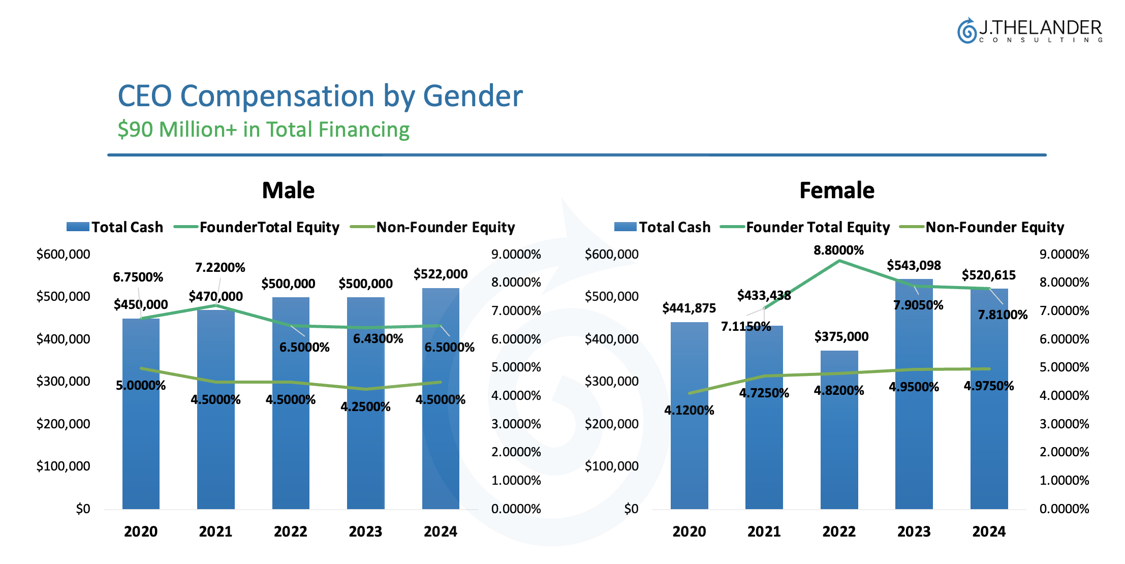 CEO Compensation by Gender