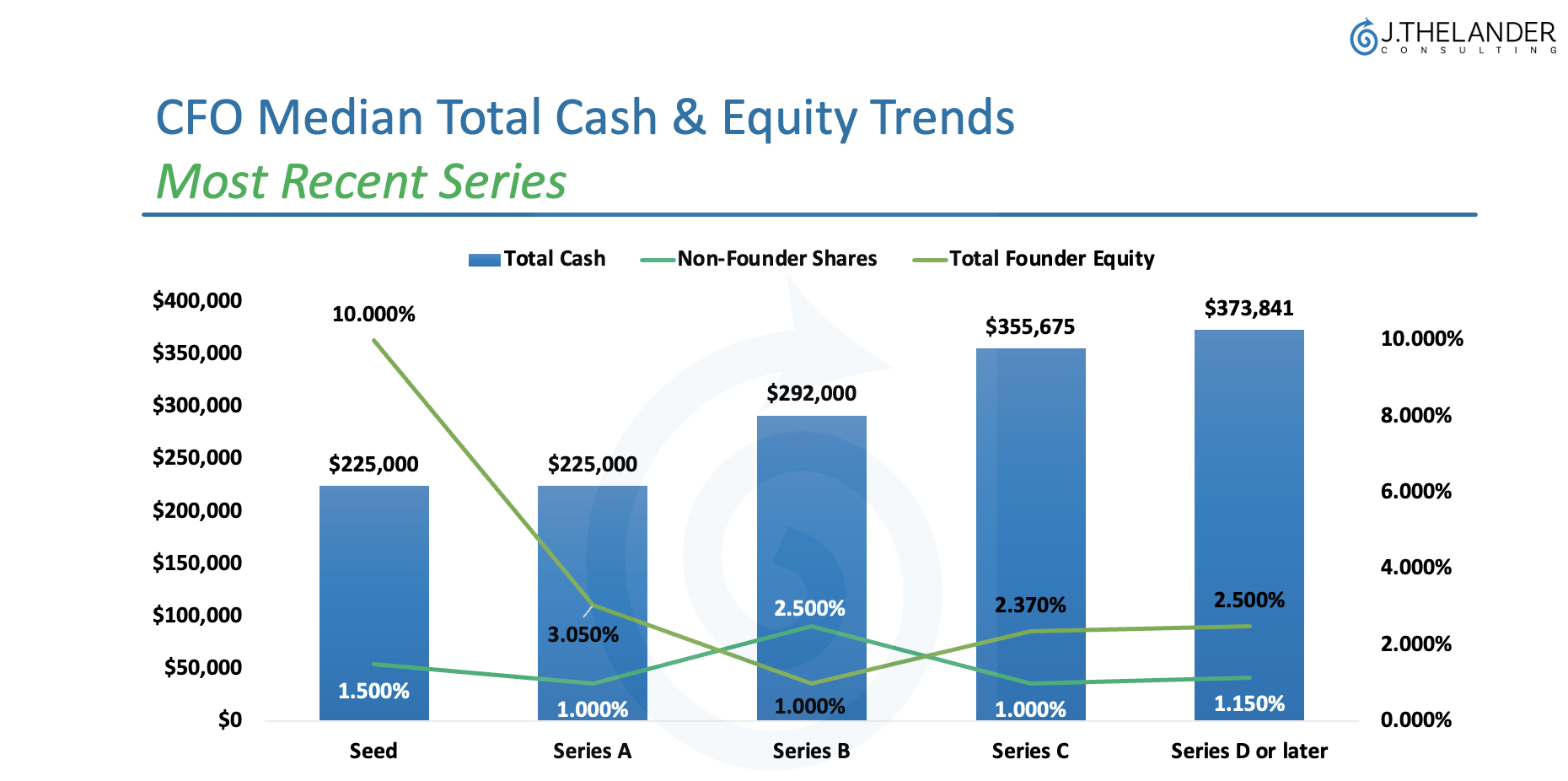 CFO Median Total Cash & Equity Trends
