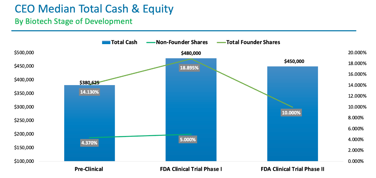Does Stage of Development Impact Compensation for Biotech Companies?