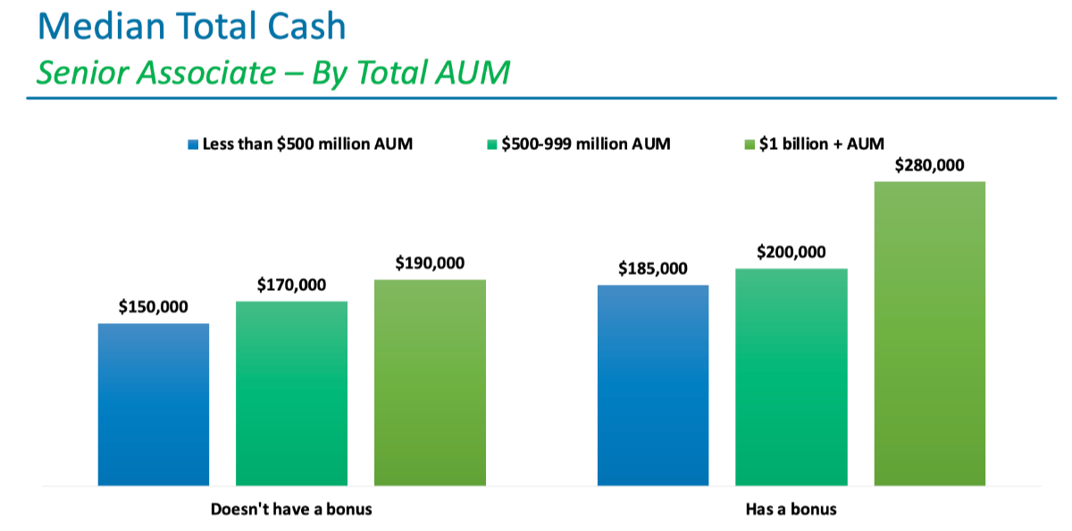 Median Total Cash