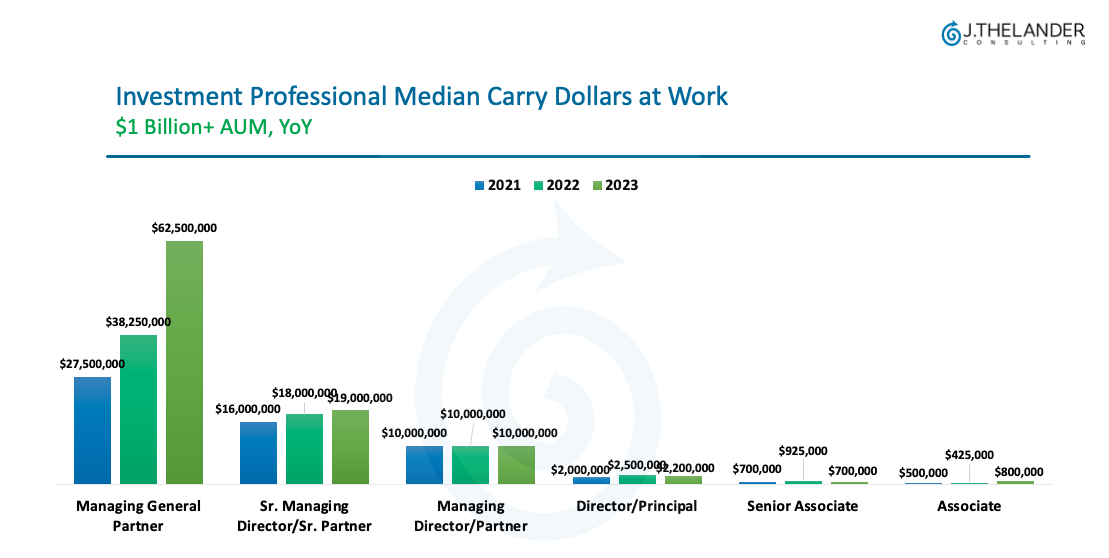 Investment Professional Median Carry Dollars at Work