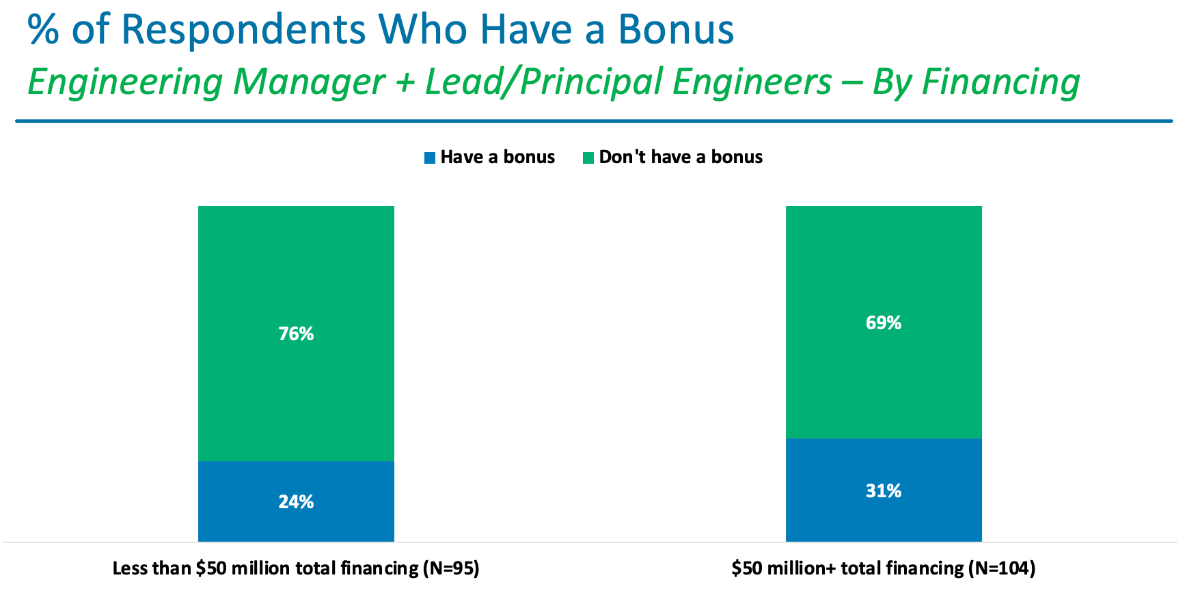 % of Respondents Who Have a Bonus