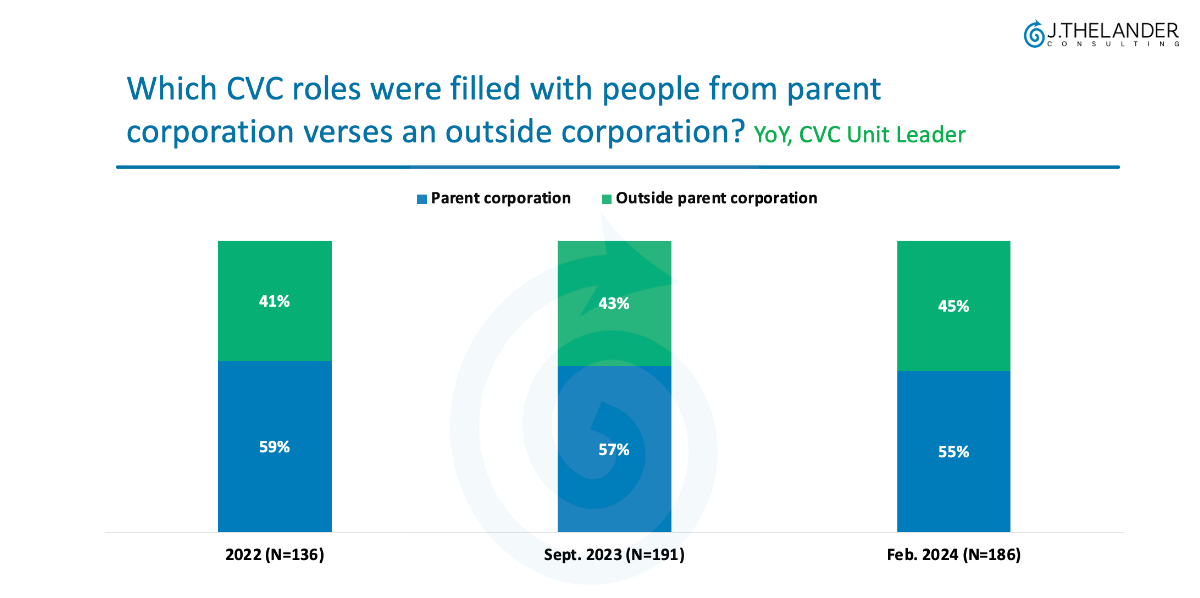 Which CVC roles were filled with people from parent corporation verses on outside corporation?
