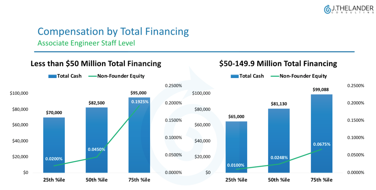 Compensation by Total Financing