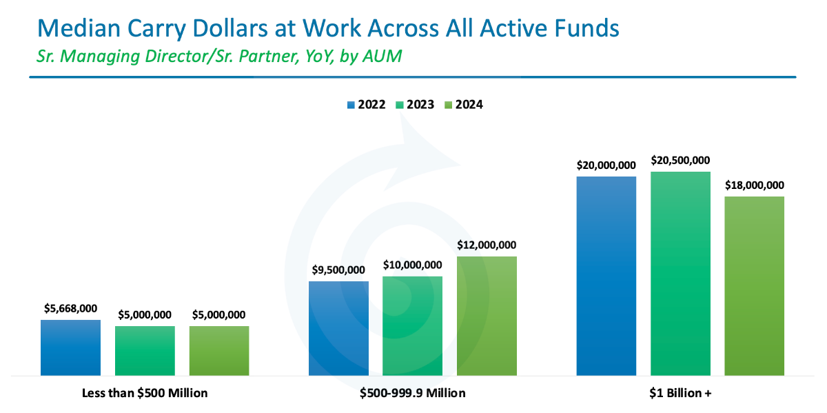 Median Carry Dollars at Work Across All Active Funds