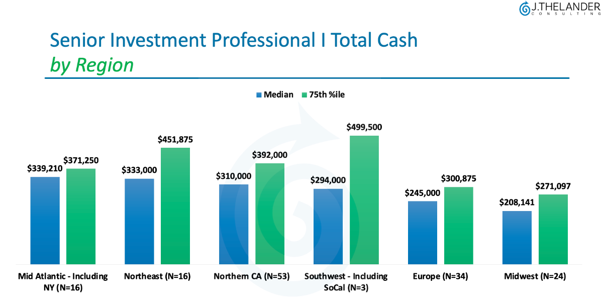 Senior Investment Professional Total Cash