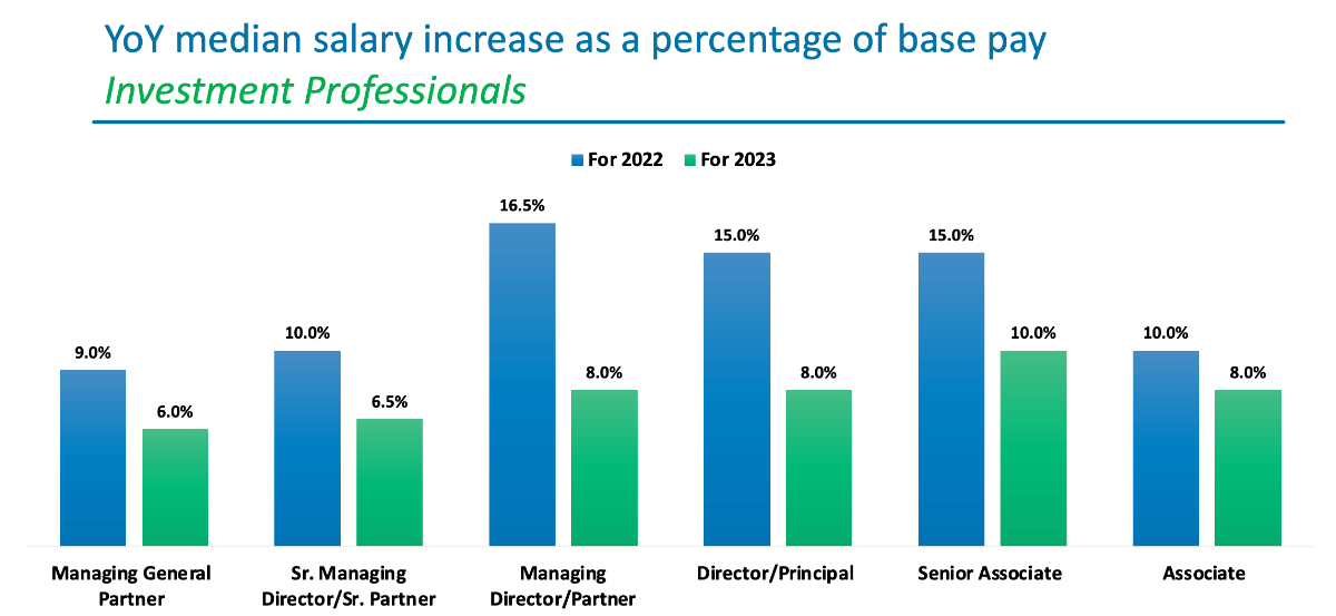 YoY median salary increase as a percentage of base pay