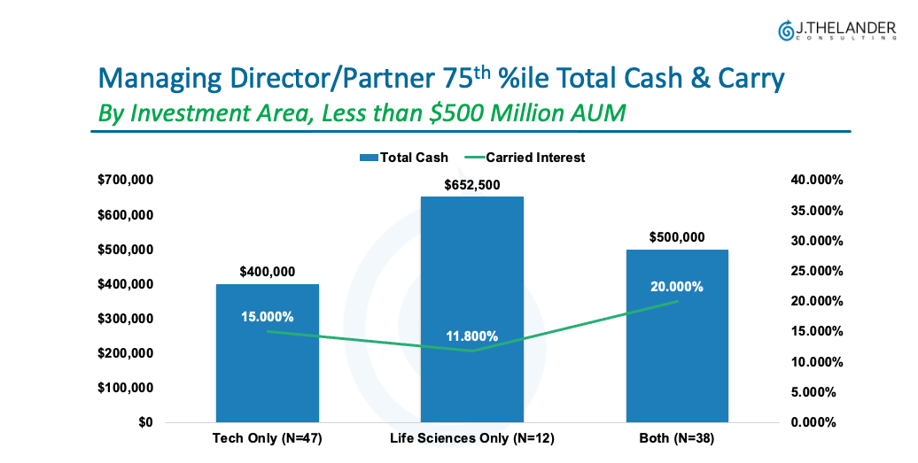 Managing Director / Partner 75th %ile Total Cash & Carry