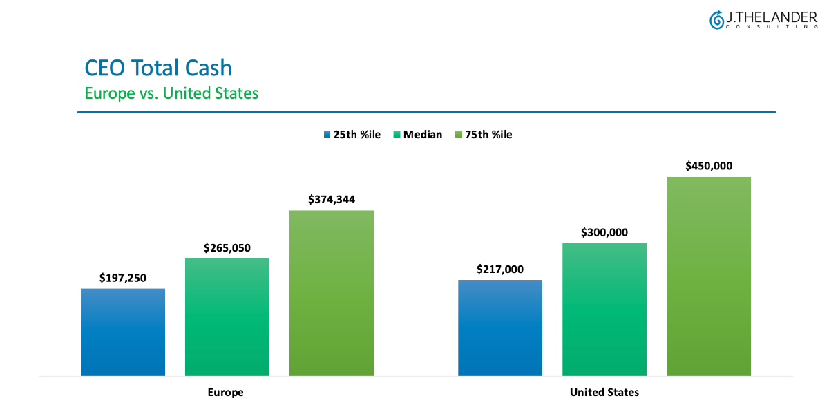 Europe vs. USA Compensation