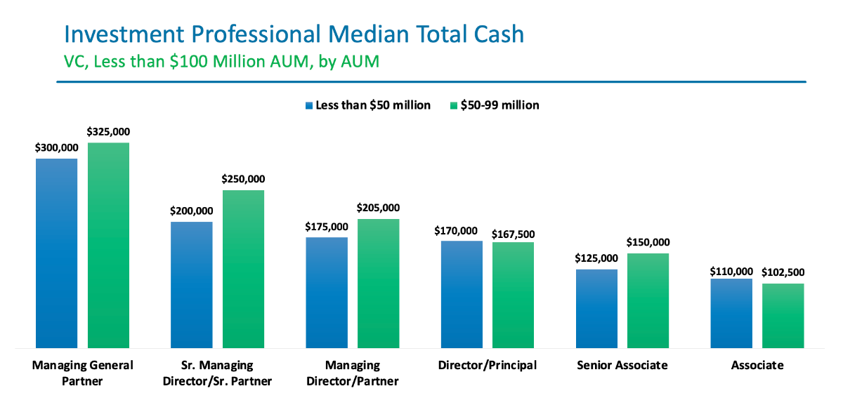 Investment Professional Median Total Cash