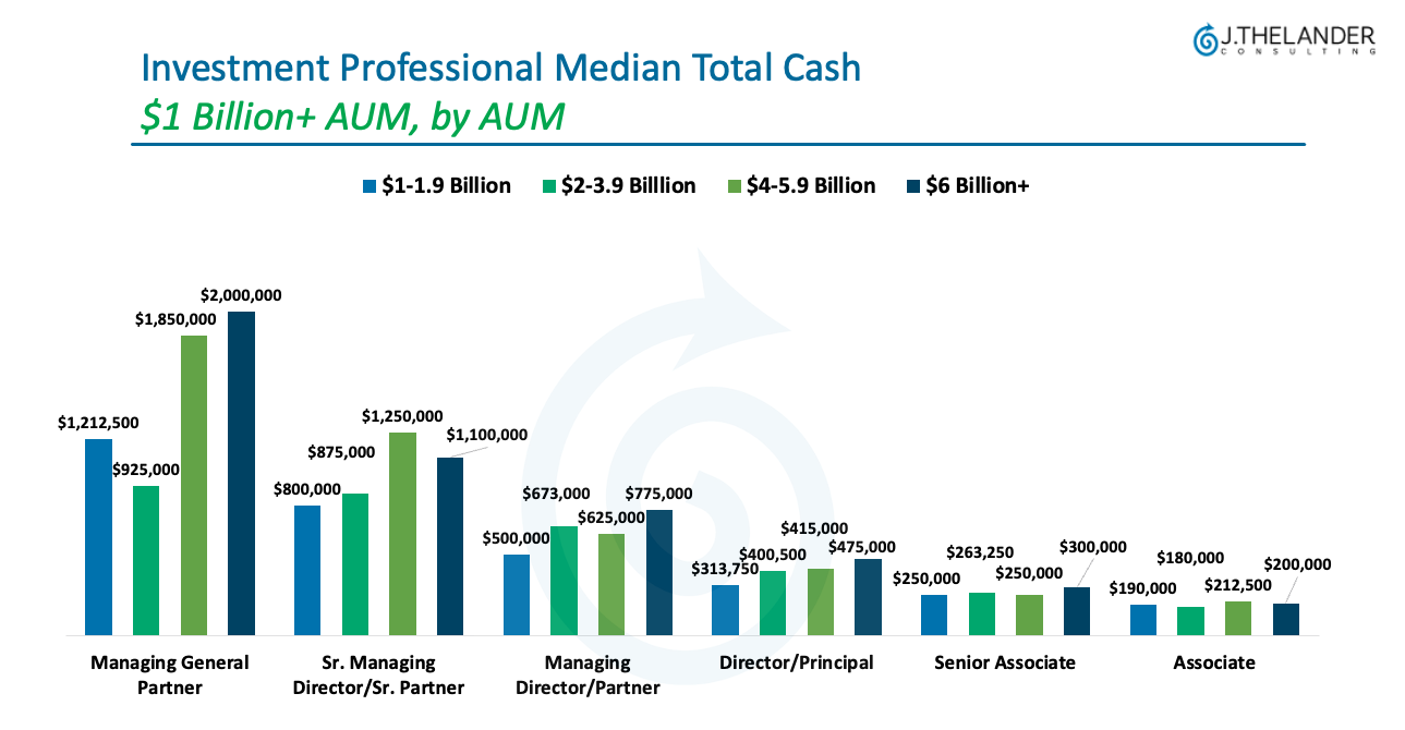 How Do VCs with over $1 Billion in Total AUM Compensate Their Teams? 