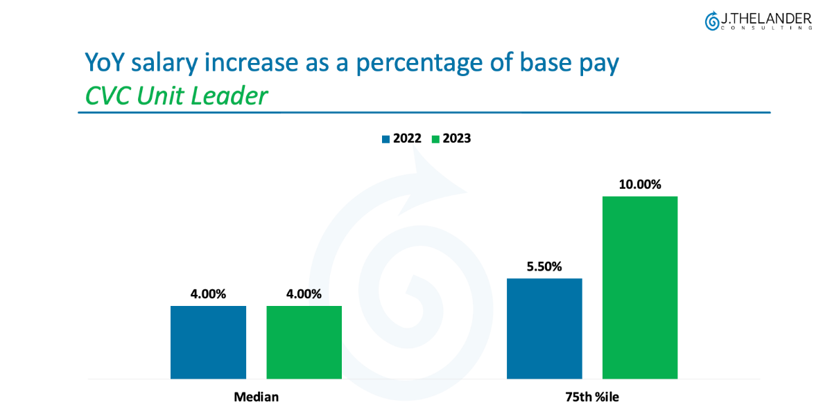 YoY salary increase as a percentage of base pay