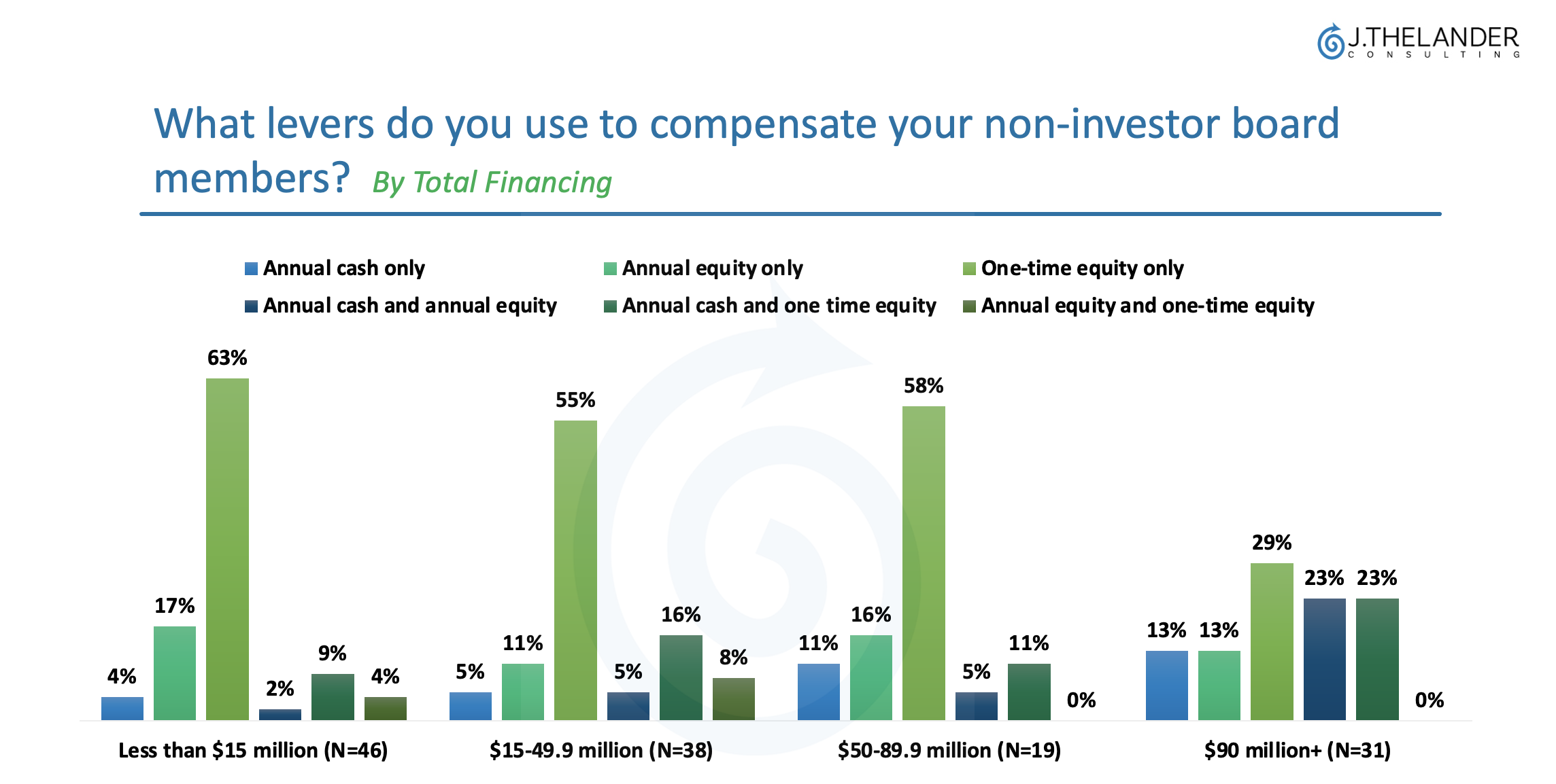What levers do you use to compensate your non-investor board members?