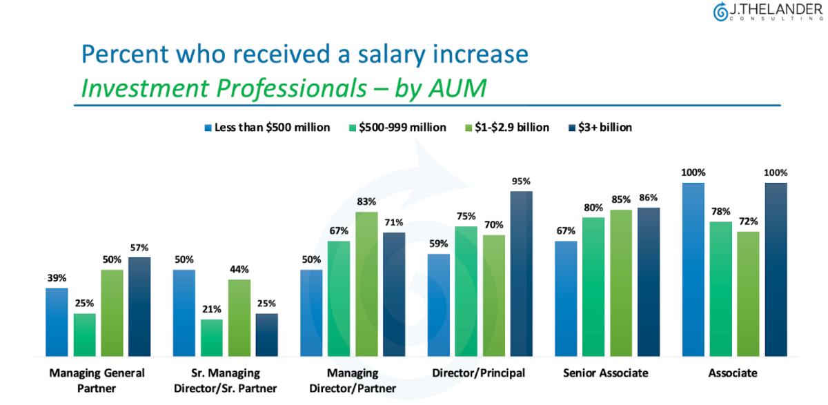 Percent who received a salary increase