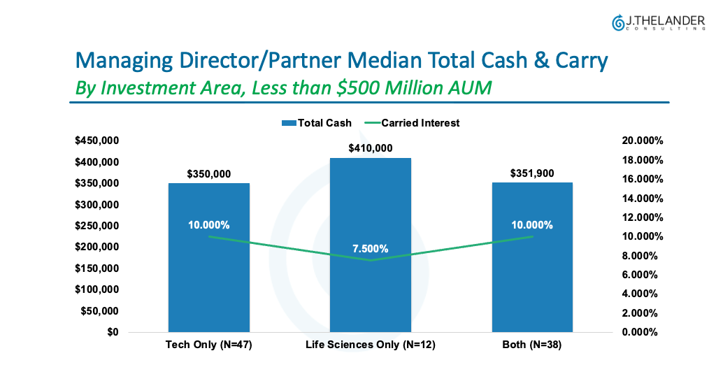 Do Life Science Investors Get Paid More Than Tech Investors? 