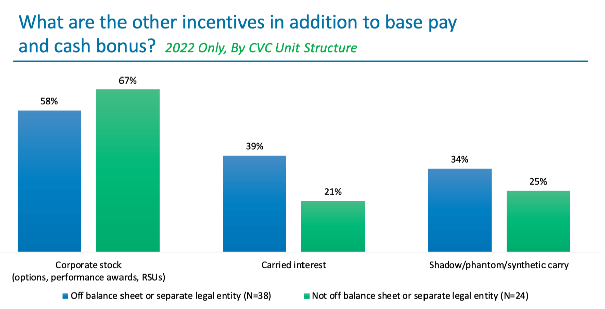 What are the other incentives in addition to base pay and cash bonus?