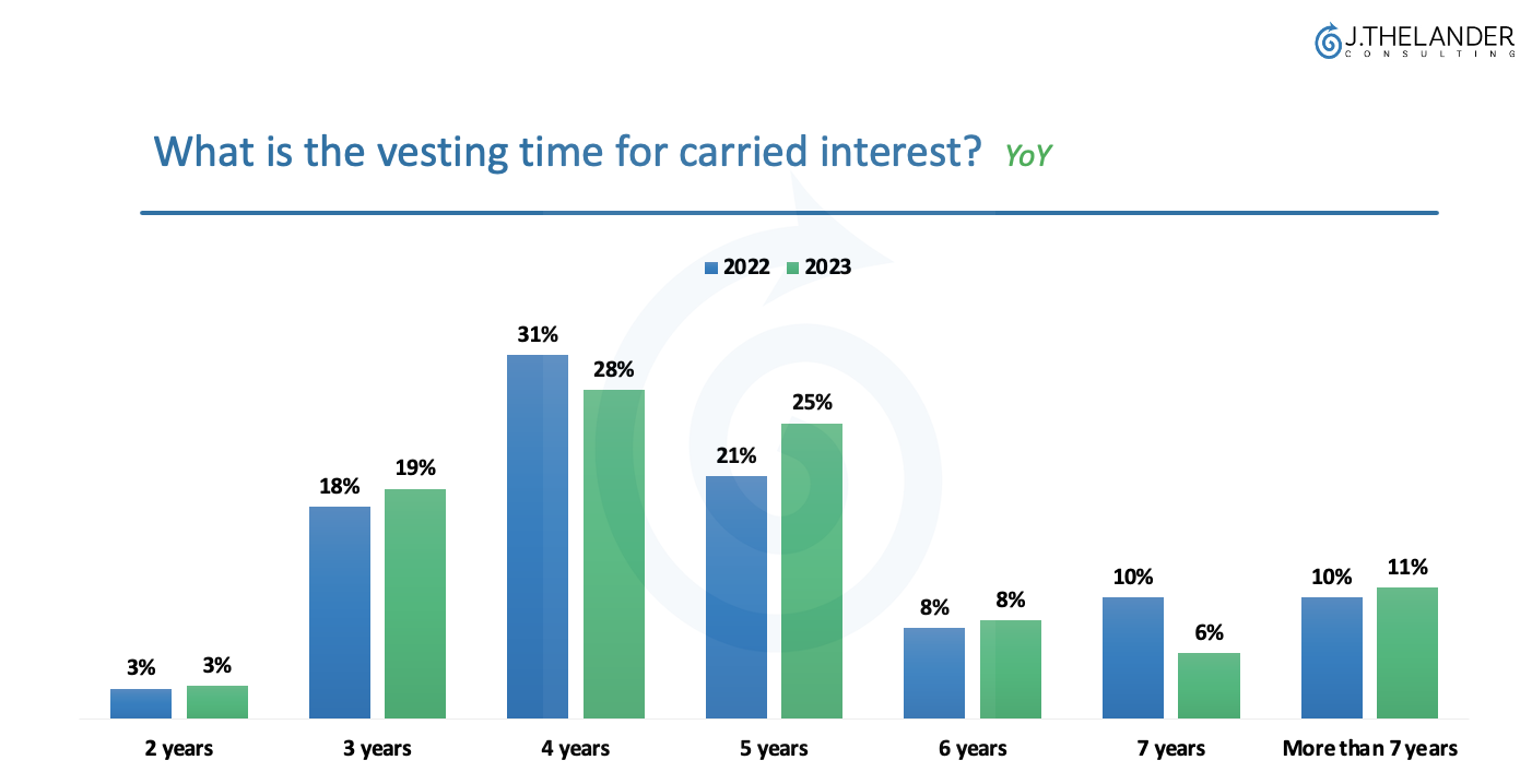 What is the vesting time for carried interest?