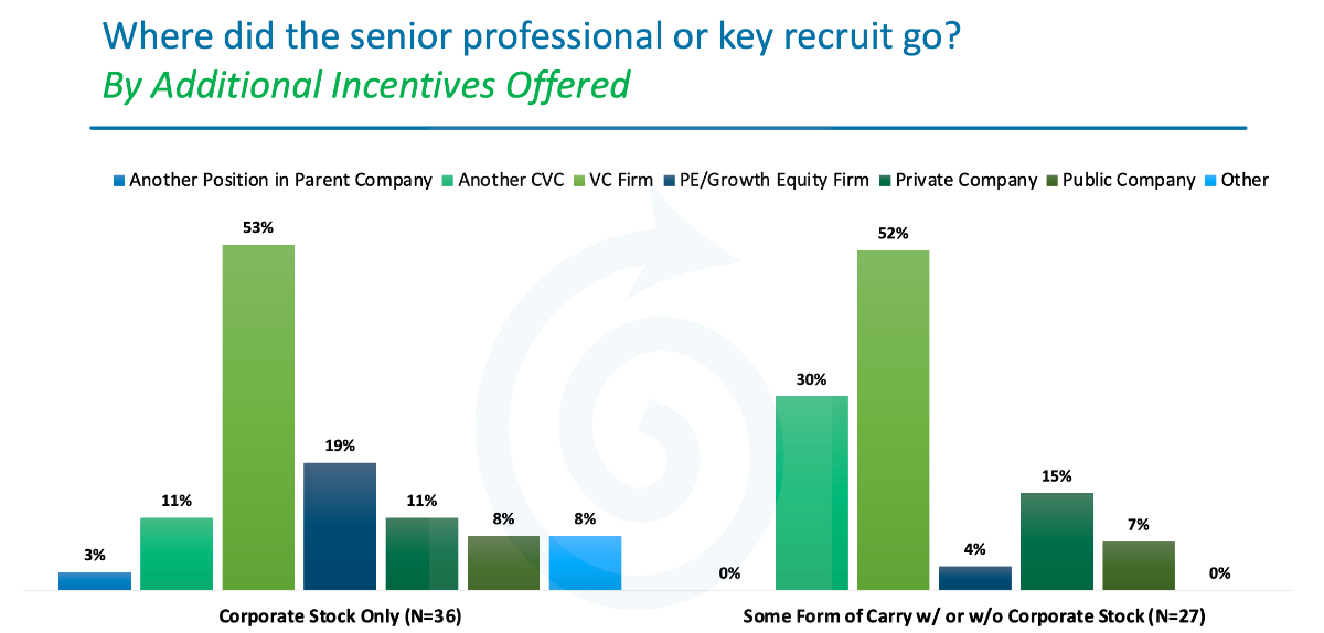 Where did the senior professional or key recruit go?