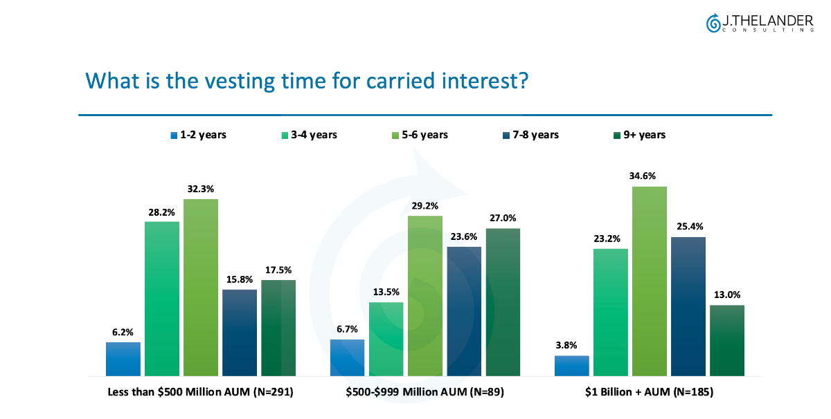 What is the vesting time for carried interest?