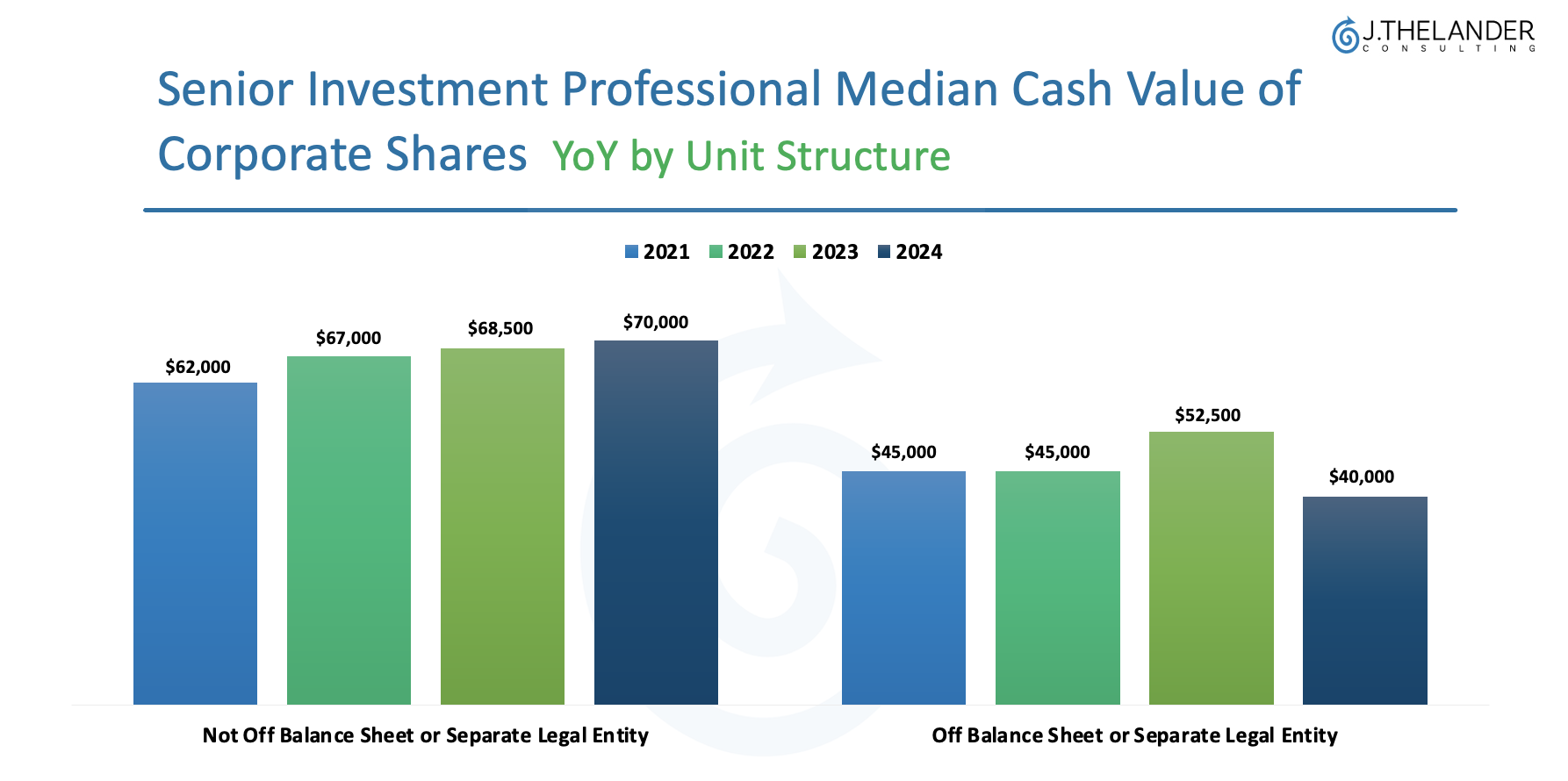 Senior Investment Professional Median Cash Value of Corporate Shares