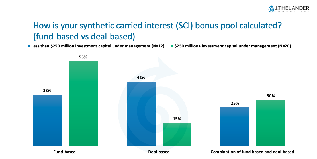 How is your synthetic interest (SCI) bonus pool calculated?