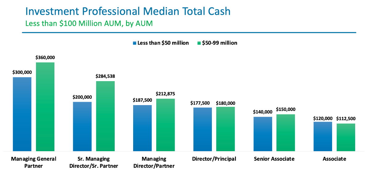 Does Smaller AUM Equal Less Compensation?