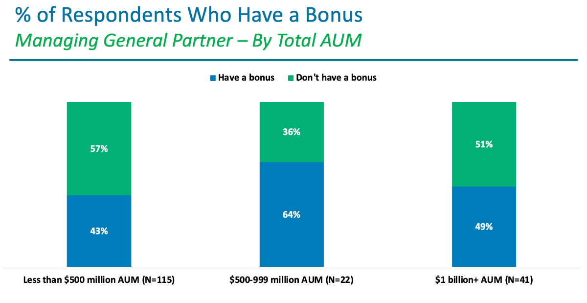 % of Respondents Who Have a Bonus