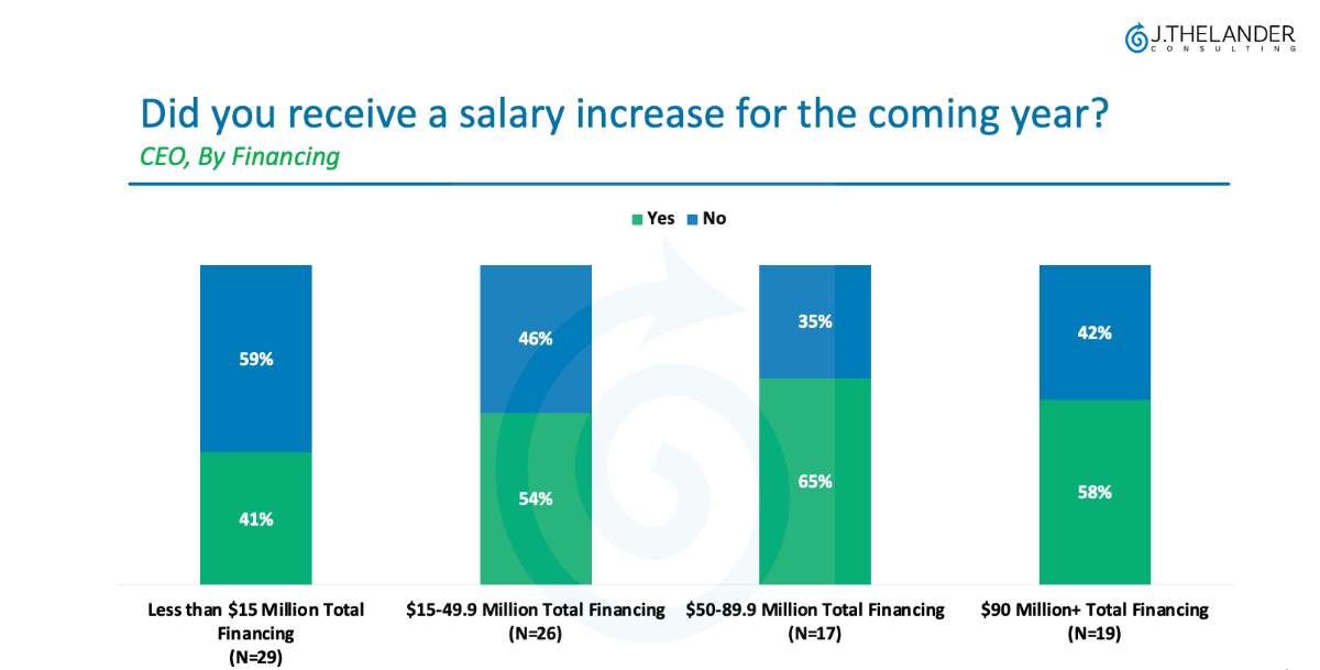 How are Salary Increases Impacted by Total Amount of Financing?