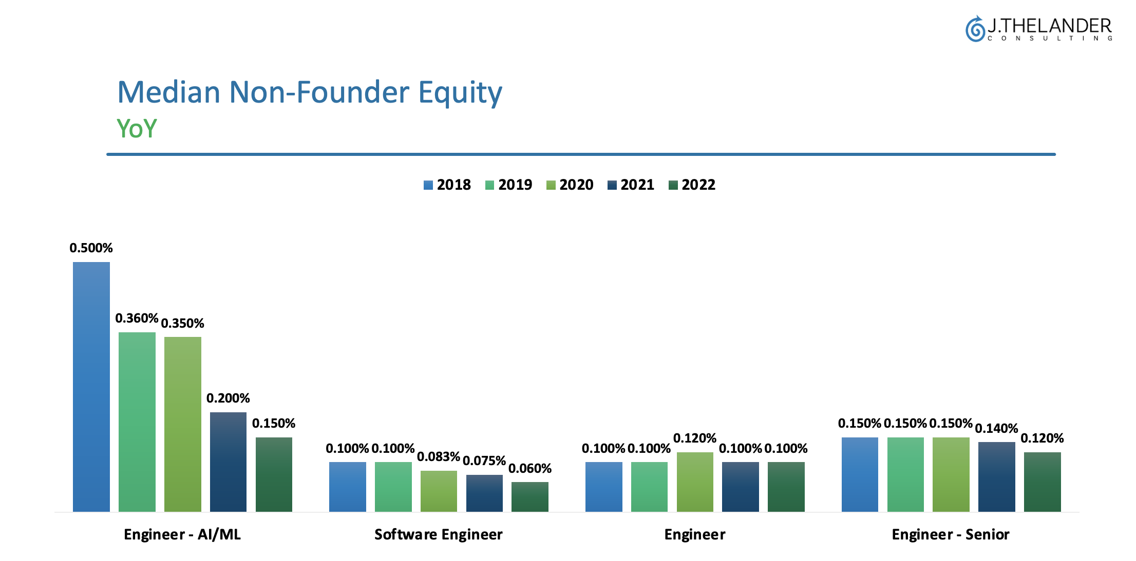Median Non-Founder Equity