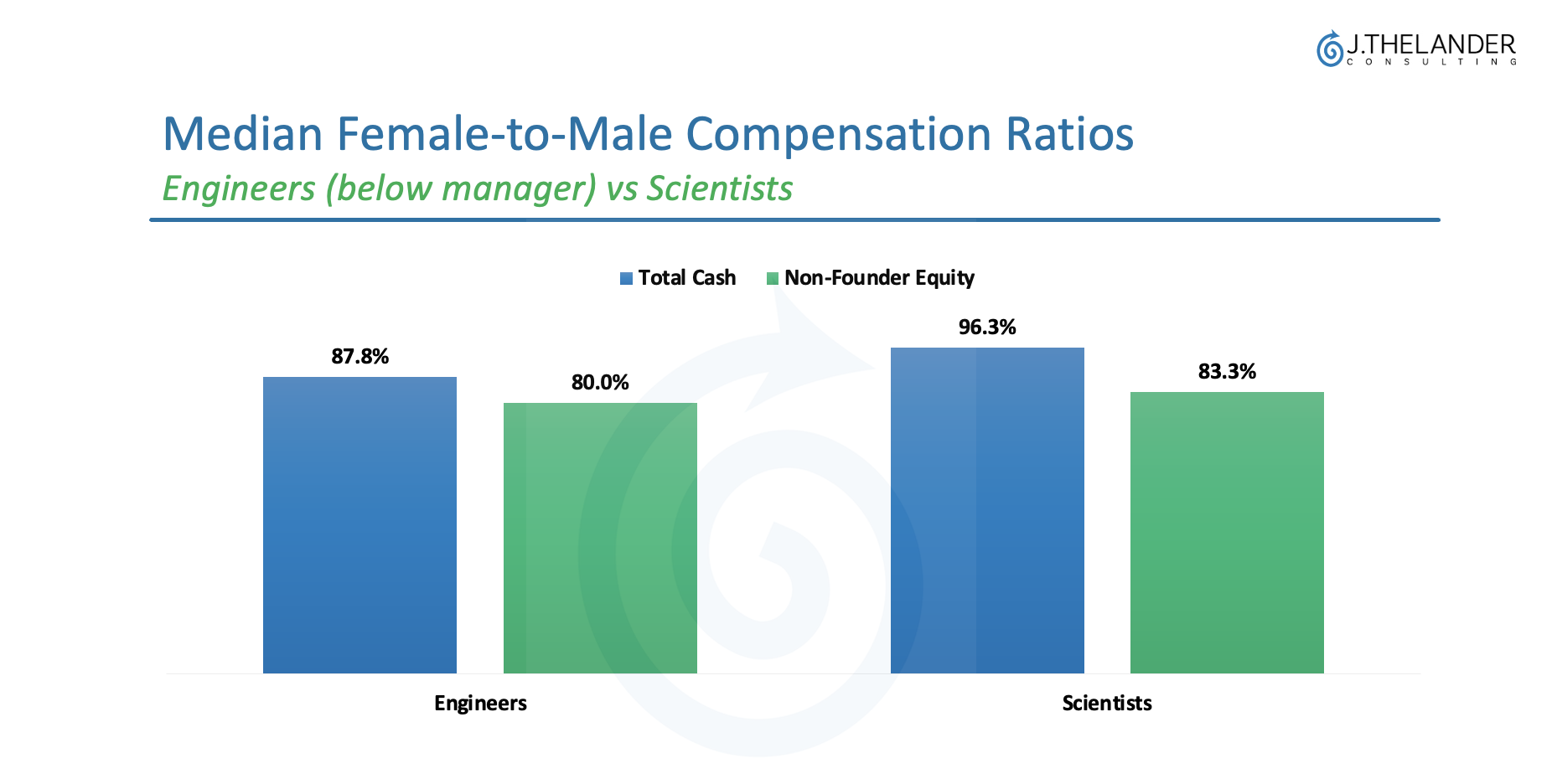 Median Female-to-Male Compensation Ratios