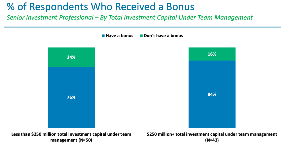 How do Bonuses Impact Compensation for Senior Investment Professionals?