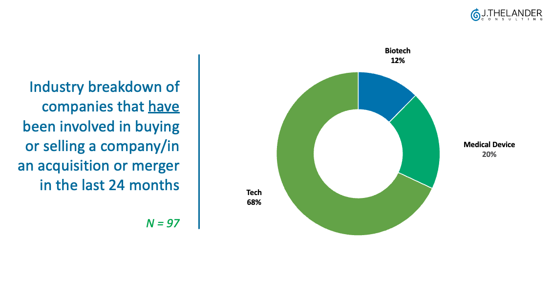 Which Industries are Seeing the Most Mergers and Acquisitions? 