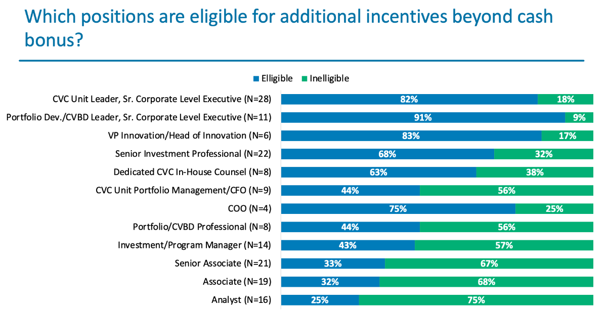 Who is Eligible for Incentives Beyond Cash Bonus, which Incentives are Used, and Why CVC Unit Structure Matters?