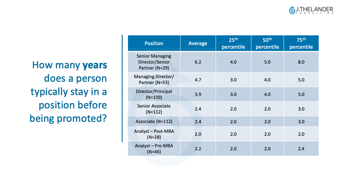 How many years does a person typically stay in a position before being promoted?